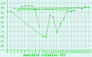 Courbe de l'humidit relative pour Troyes (10)