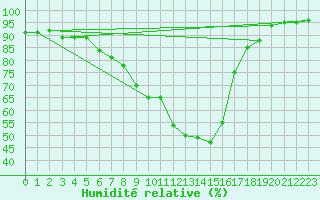 Courbe de l'humidit relative pour Davos (Sw)