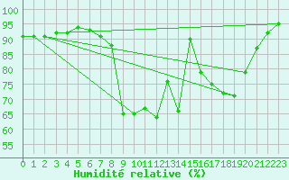 Courbe de l'humidit relative pour Strathallan