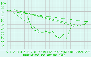 Courbe de l'humidit relative pour Crni Vrh