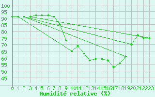 Courbe de l'humidit relative pour Cap Pertusato (2A)