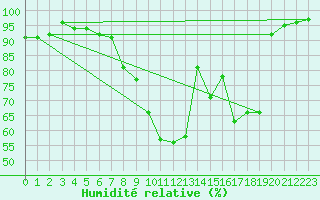 Courbe de l'humidit relative pour Dole-Tavaux (39)