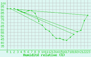 Courbe de l'humidit relative pour Bordeaux (33)