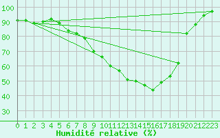 Courbe de l'humidit relative pour Leipzig