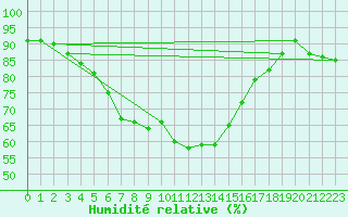 Courbe de l'humidit relative pour Lublin Radawiec