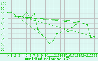 Courbe de l'humidit relative pour Cap Bar (66)
