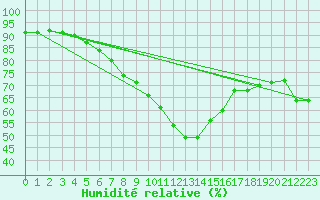 Courbe de l'humidit relative pour Sula