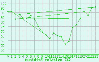 Courbe de l'humidit relative pour Miercurea Ciuc