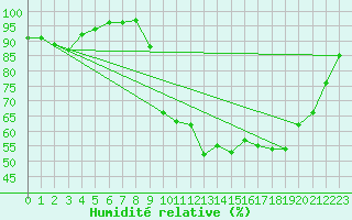 Courbe de l'humidit relative pour Pointe de Socoa (64)