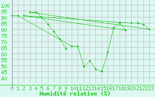 Courbe de l'humidit relative pour Waidhofen an der Ybbs