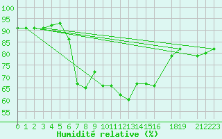 Courbe de l'humidit relative pour Portoroz / Secovlje