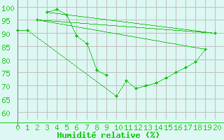 Courbe de l'humidit relative pour Cabauw Tower