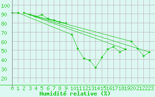 Courbe de l'humidit relative pour Messstetten