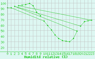 Courbe de l'humidit relative pour Soria (Esp)