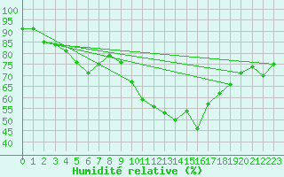 Courbe de l'humidit relative pour Bziers Cap d'Agde (34)