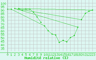 Courbe de l'humidit relative pour Cernay (86)