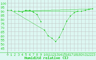 Courbe de l'humidit relative pour Sillian