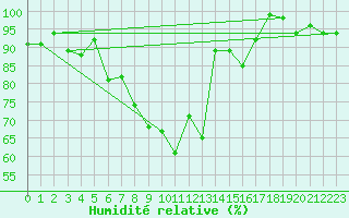 Courbe de l'humidit relative pour Freudenstadt