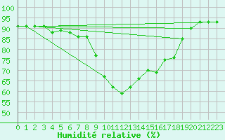 Courbe de l'humidit relative pour Cannes (06)