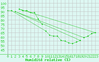 Courbe de l'humidit relative pour Grenoble/agglo Le Versoud (38)