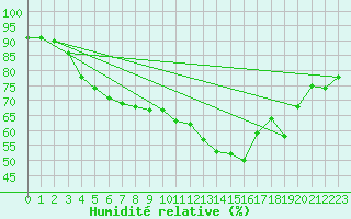 Courbe de l'humidit relative pour Aix-la-Chapelle (All)