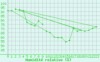 Courbe de l'humidit relative pour Saint-Yrieix-le-Djalat (19)