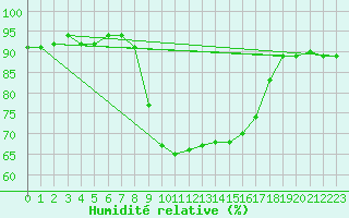 Courbe de l'humidit relative pour Mlaga Aeropuerto