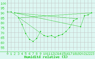 Courbe de l'humidit relative pour Varkaus Kosulanniemi