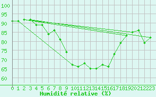 Courbe de l'humidit relative pour Marnitz