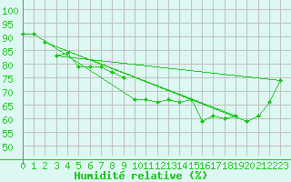 Courbe de l'humidit relative pour Amiens - Dury (80)