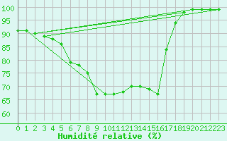 Courbe de l'humidit relative pour Col Des Mosses