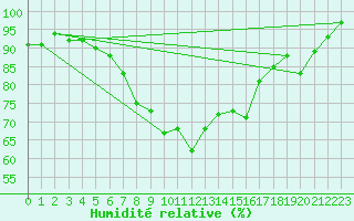Courbe de l'humidit relative pour Herwijnen Aws