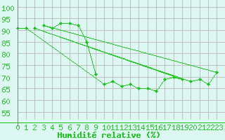 Courbe de l'humidit relative pour Veggli Ii