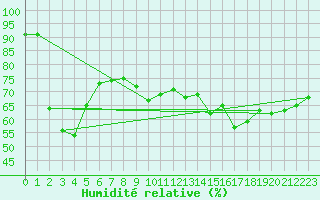 Courbe de l'humidit relative pour Leucate (11)