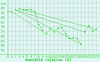 Courbe de l'humidit relative pour Ile du Levant (83)