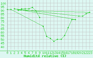 Courbe de l'humidit relative pour Zrenjanin