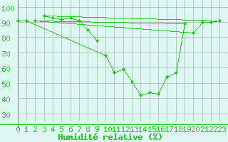 Courbe de l'humidit relative pour Grenoble/St-Etienne-St-Geoirs (38)