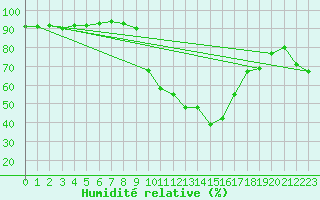 Courbe de l'humidit relative pour Istres (13)