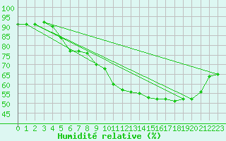 Courbe de l'humidit relative pour Castres-Nord (81)