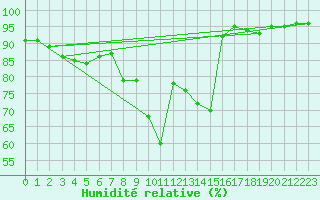 Courbe de l'humidit relative pour Neuhaus A. R.