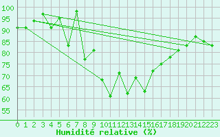 Courbe de l'humidit relative pour Gijon