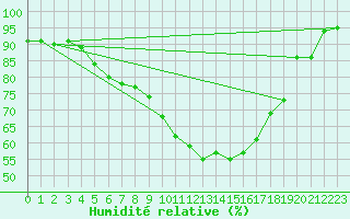 Courbe de l'humidit relative pour Varkaus Kosulanniemi