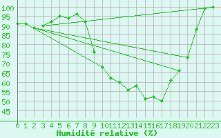 Courbe de l'humidit relative pour Croisette (62)