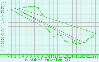 Courbe de l'humidit relative pour Brive-Souillac (19)