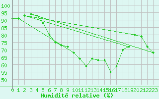 Courbe de l'humidit relative pour Foellinge