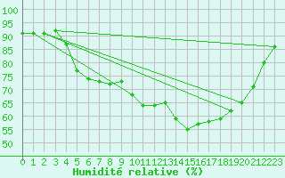 Courbe de l'humidit relative pour Muirancourt (60)