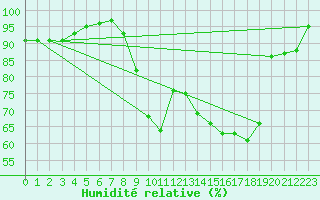 Courbe de l'humidit relative pour Le Havre - Octeville (76)