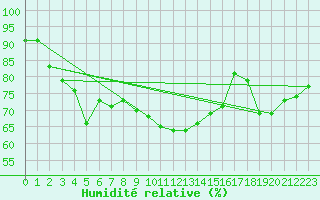 Courbe de l'humidit relative pour Ile Rousse (2B)