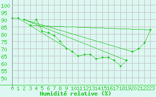 Courbe de l'humidit relative pour Gravesend-Broadness