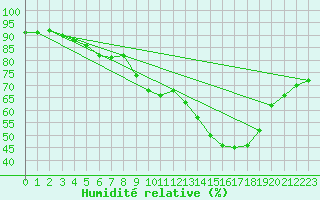 Courbe de l'humidit relative pour Saint-Nazaire-d'Aude (11)